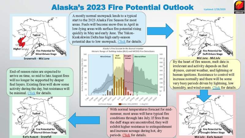 Alaska 2023 Predictive Services Outlook